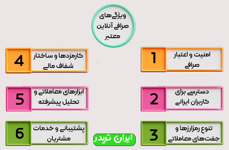 ویژگیهای صرافی آنلاین معتبر