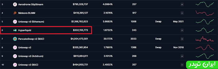 رتبه‌بندی معاملات اسپات هایپرلیکویید در کوین مارکت کپ