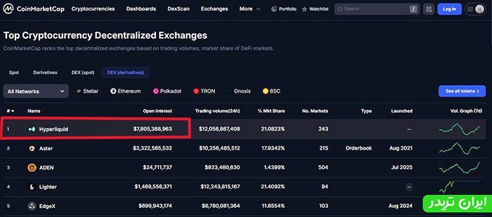 رتبه بندی فیوچرز هایپرلیکویید در کوین مارکت کپ
