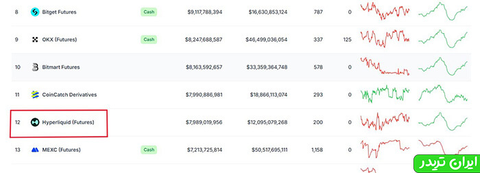 رتبه‌بندی معاملات پریچوال (فیوچرز) Hyperliquid در کوین جکو