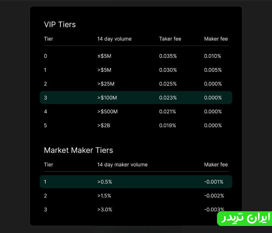 جدول سطح‌بندی کارمزد در صرافی هایپرلیکویید